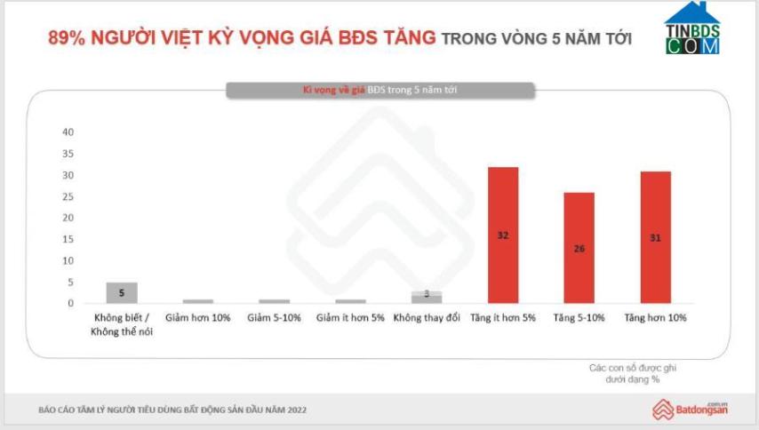 Việt Nam hiện là một trong những thị trường ghi nhận nhu cầu về mua BĐS hàng đầu khu vực.