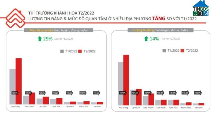 Nha Trang là khu vực có mức độ quan tâm và lượng tin đăng tăng mạnh nhất trong tháng 2/2022. Nguồn: Tinbds.COM
