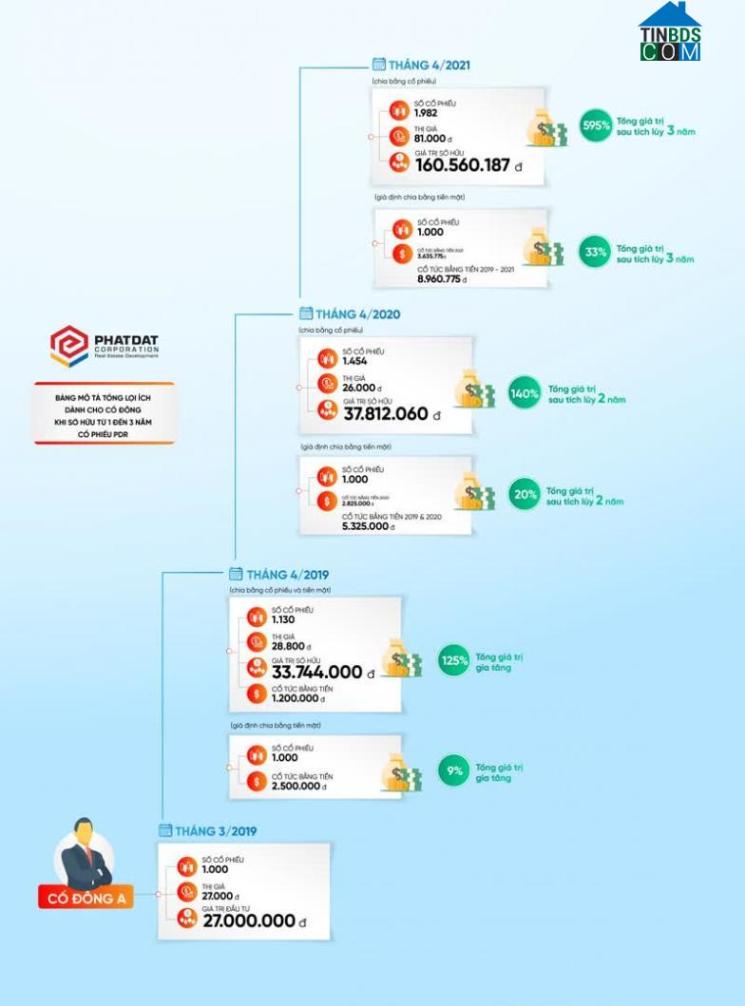 Bảng mô tả việc nhận cổ tức của cổ đông PDR qua các năm