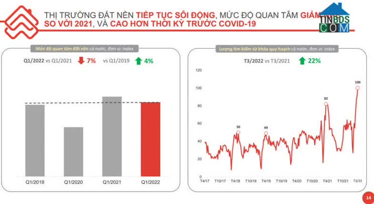 Lượng tìm kiếm quy hoạch, bất động sản cả nước quý 1/2022 tăng 22%