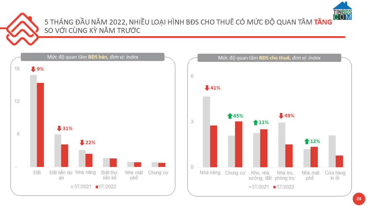 Ảnh 5 tháng đầu năm thị trường Đồng Nai diễn biến ra sao?