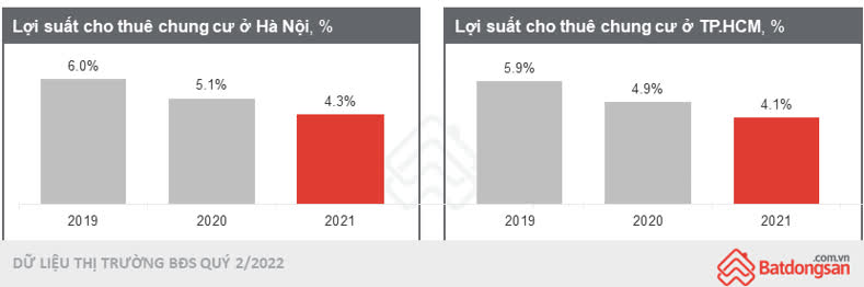Năm 2021, lợi suất cho thuê chung cư Hà Nội và TP. HCM giảm so với năm 2020