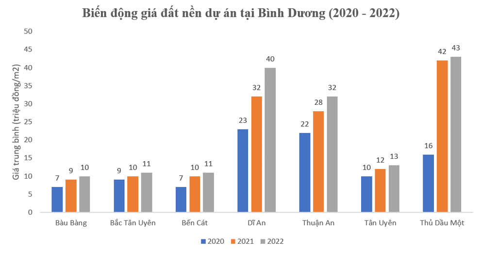 Ảnh Thông tin thị trường bất động sản Bình Dương
