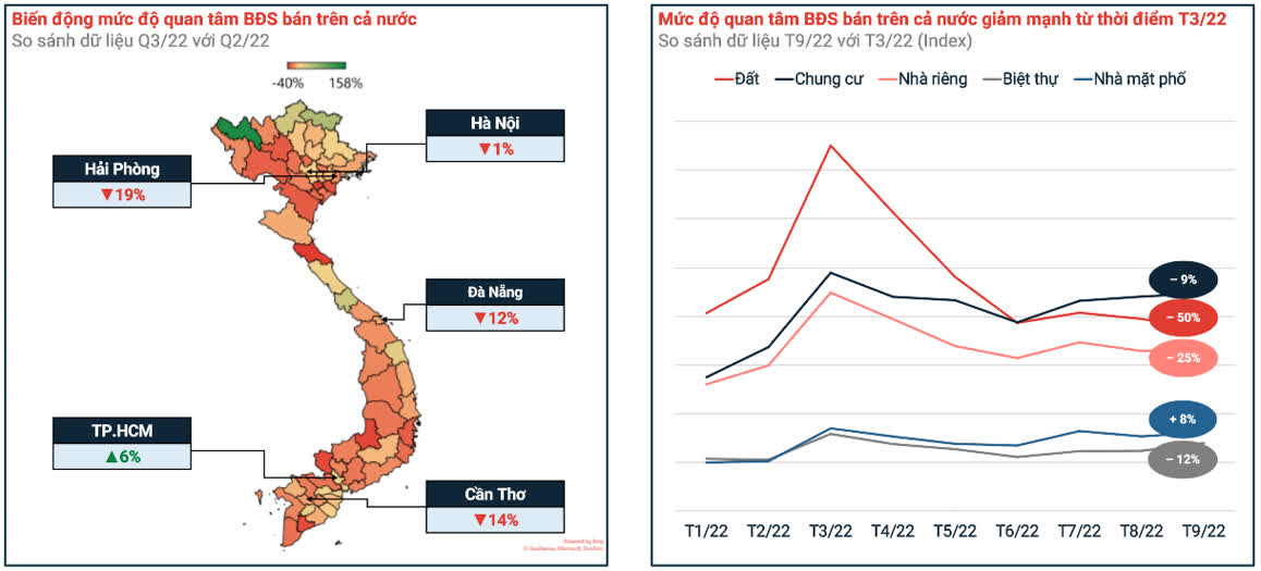 Lượt tìm kiếm BĐS giảm mạnh trong quý 3/2022, ở tất cả các địa phương. Nguồn: Tinbds.COM