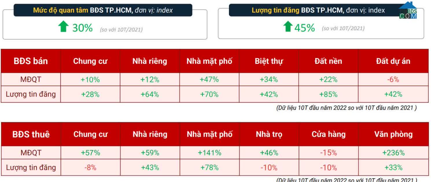 Lượt tìm kiếm nhà đất tại TP.HCM vẫn trên đà tăng mạnh trong các tháng cuối năm, nhất là ở phân khúc có giá trị thương mại cao.