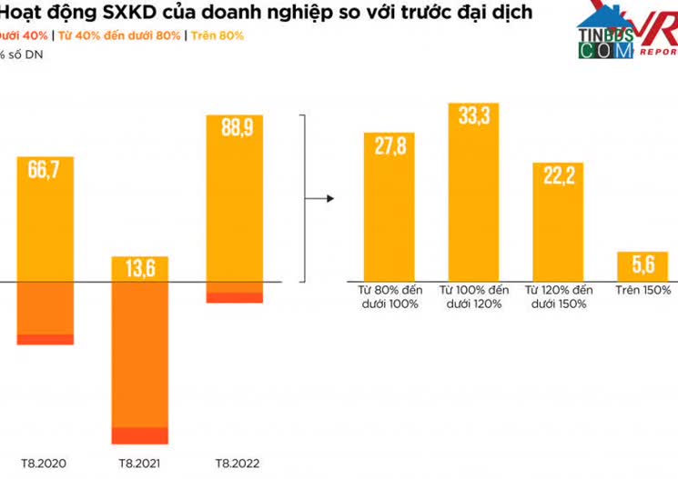 Đánh giá hoạt động SXKD của doanh nghiệp F&B so với trước dịch. Nguồn: Vietnam Report