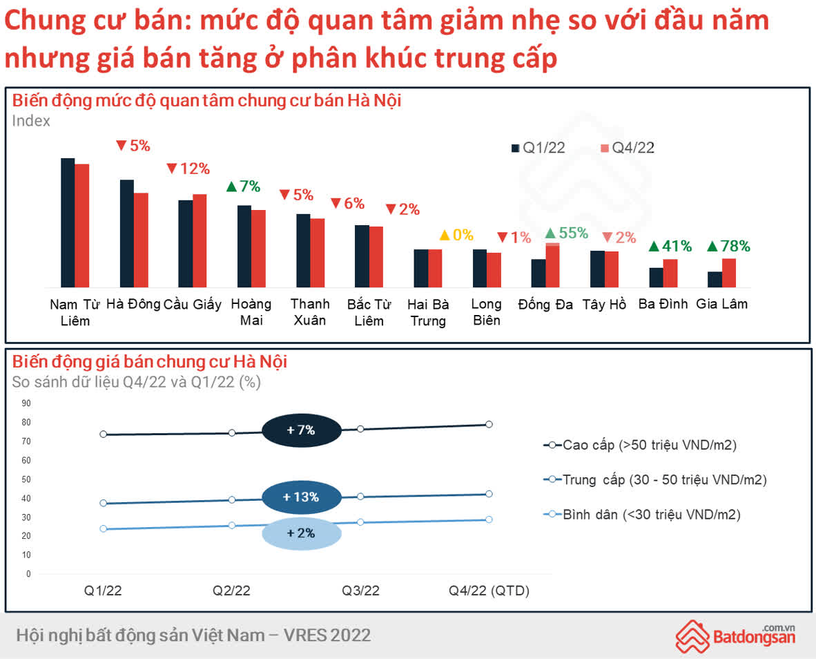 Ảnh Nhà Phố Tại Hà Nội Dẫn Đầu Về Mức Độ Quan Tâm Và Tăng Giá
