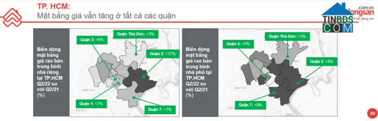 Giá bất động sản quận Thủ Đức tiếp tục tăng dù thanh khoản thị trường khó khăn. Nguồn: báo cáo thị trường quý 2/2022 của Tinbds.COM