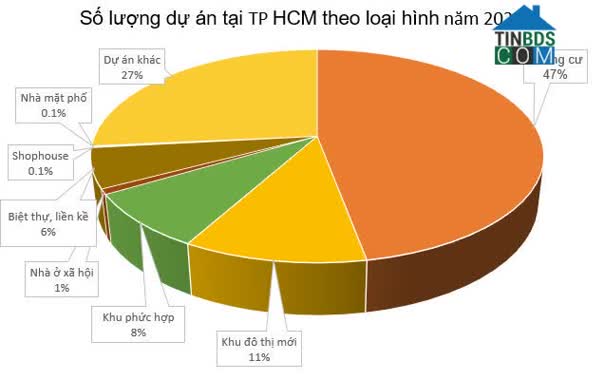 Ảnh Toàn Cảnh Các Dự Án Bất Động Sản TP.HCM 2022: Một Năm Nhìn Lại