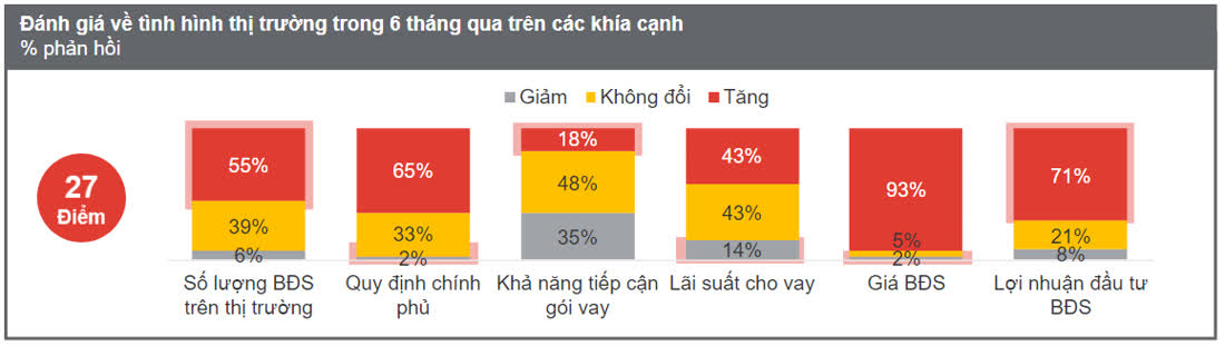 Phần lớn người dùng đều cho rằng lợi nhuận từ đầu tư BĐS sẽ còn tiếp tục xu hướng tăng trong 1 - 5 năm tới. 