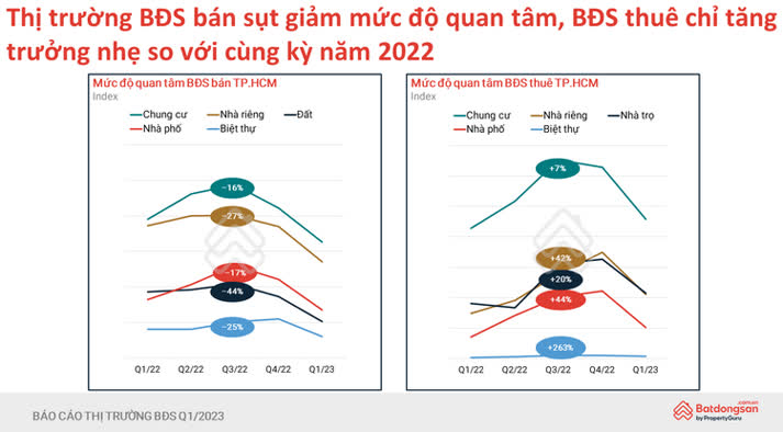Nhu cầu tìm mua các loại hình BĐS tại TP.HCM có xu hướng giảm mạnh trong quý 1/2023.