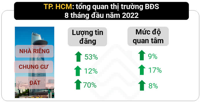 Ảnh Lượt tìm kiếm BĐS TP.HCM tăng mạnh hơn Hà Nội