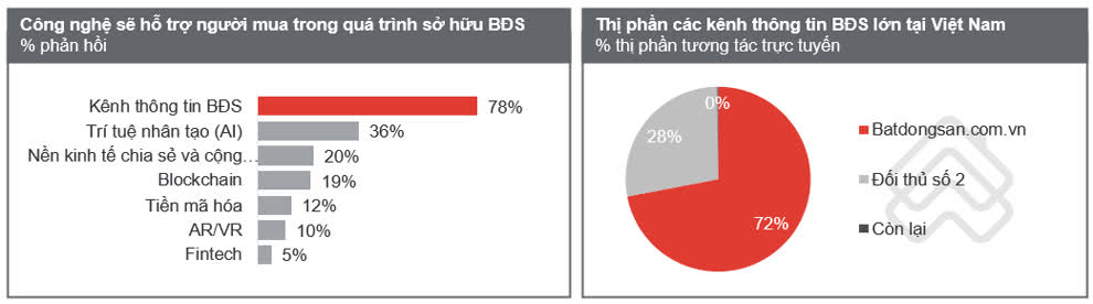 Kênh thông tin BĐS được bình chọn là công nghệ hỗ trợ tốt nhất cho người tìm mua BĐS. Nguồn: Báo cáo Tâm lý người tiêu dùng BĐS - CSS và Similarweb