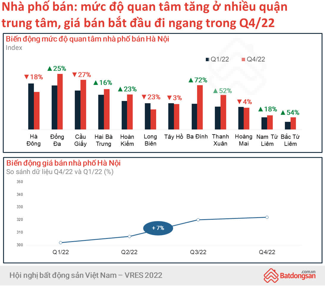 Ảnh Nhà Phố Tại Hà Nội Dẫn Đầu Về Mức Độ Quan Tâm Và Tăng Giá