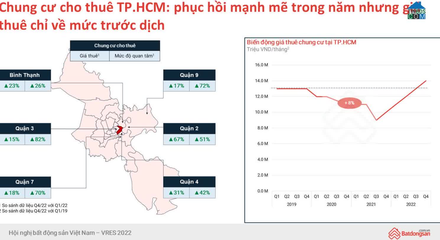 Ảnh Bất Động Sản 2023: Dòng Tiền Sẽ Hướng Vào Các Sản Phẩm Cho Thuê