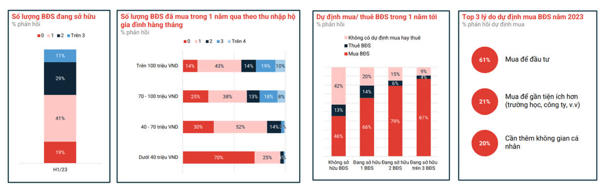 Theo khảo sát tới tháng 12/2022 của Tinbds.COM trên 80% số người đang sở hữu BĐS vẫn tiếp tục mua trong năm 2023 và 61% mua để đầu tư