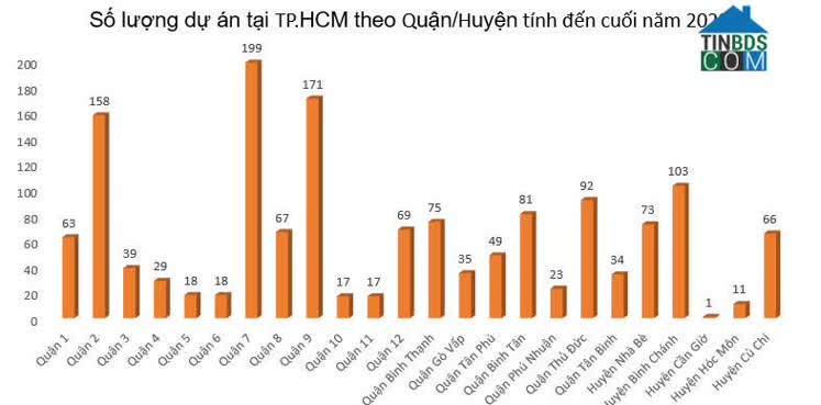 Ảnh Toàn Cảnh Các Dự Án Bất Động Sản TP.HCM 2022: Một Năm Nhìn Lại