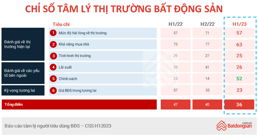 Ảnh Tâm Lý Người Mua BĐS Đầu Năm 2023 Có Nhiều Thay Đổi