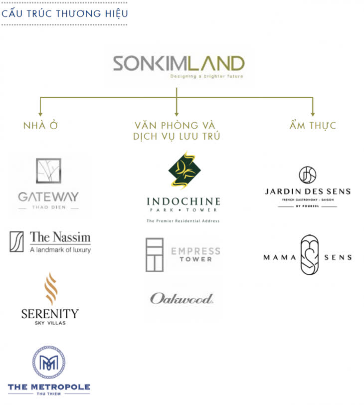 Cấu trúc thương hiệu của Tập đoàn Sonkim Land 