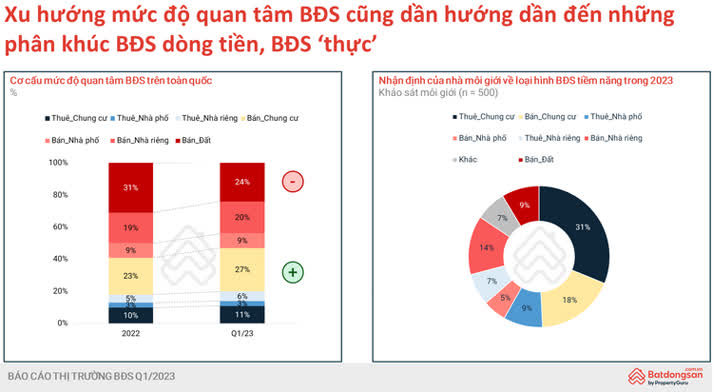 Nhu cầu của thị trường đang nghiên về các loại hình bất động sản mang lại giá trị thực cho người mua.