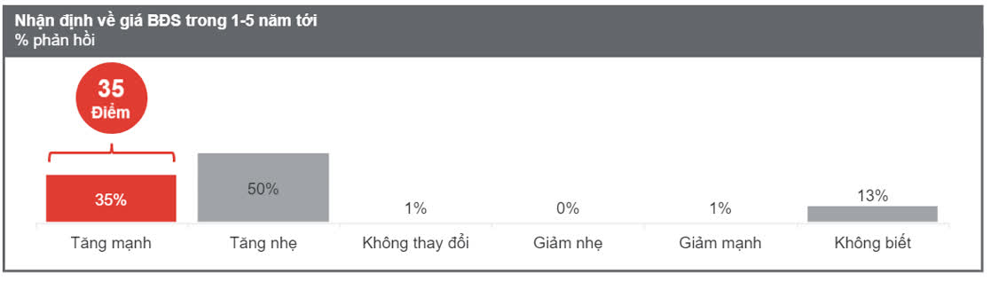Nhận định giá bất động sản sẽ tiếp tục đà tăng trong 1-5 năm tới khiến những người có đủ tài chính tranh thủ xuống tiền giai đoạn hiện tại.
