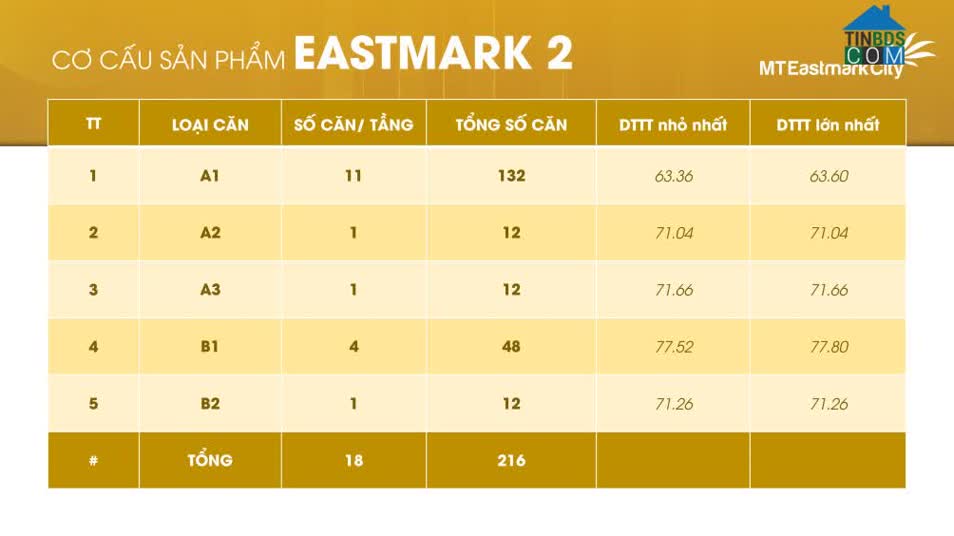 Số căn hộ tại phân khu Eastmark 2