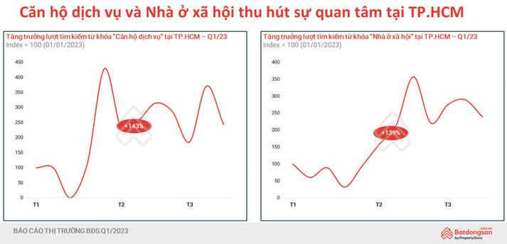 Nhà ở xã hội và căn hộ dịch vụ là hai loại hình BĐS được quan tâm tìm kiếm nhiều trong các tháng đầu năm.