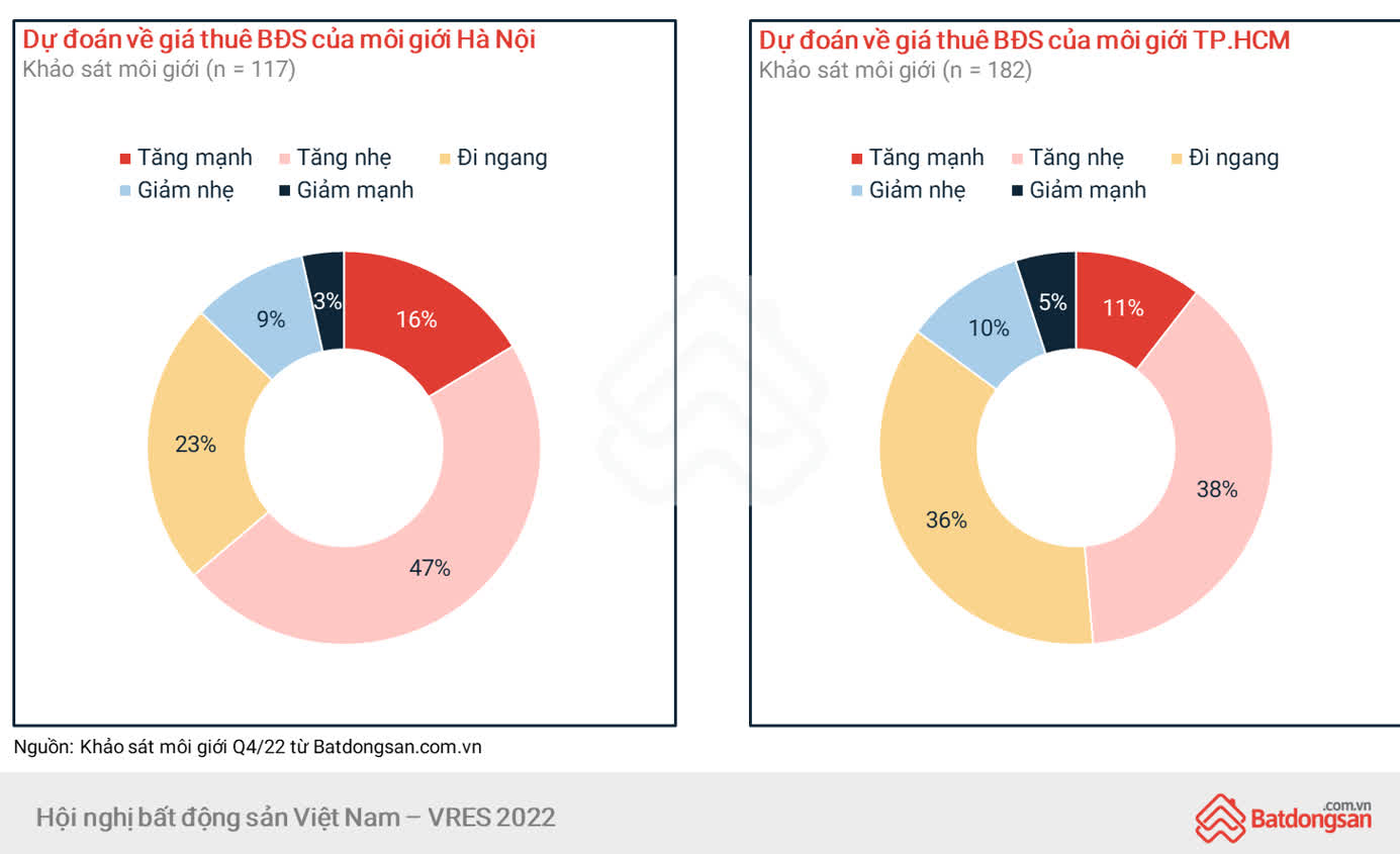 Ảnh Bất Động Sản 2023: Dòng Tiền Sẽ Hướng Vào Các Sản Phẩm Cho Thuê
