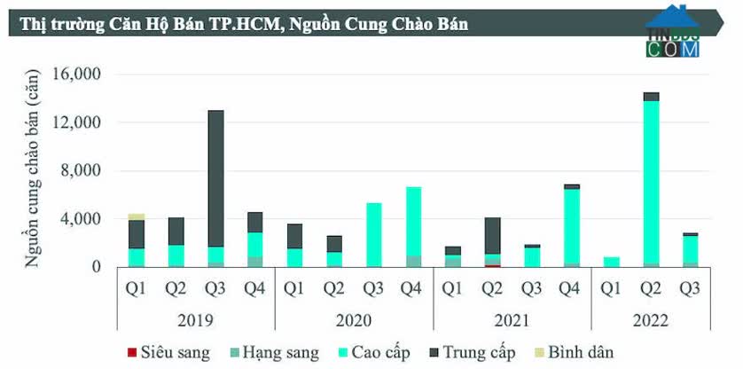 Theo CBRE Việt Nam, quý III/2022 tại TP HCM chỉ 2.851 căn hộ được mở bán ra thị trường, giảm đến 80% so với quý trước. 