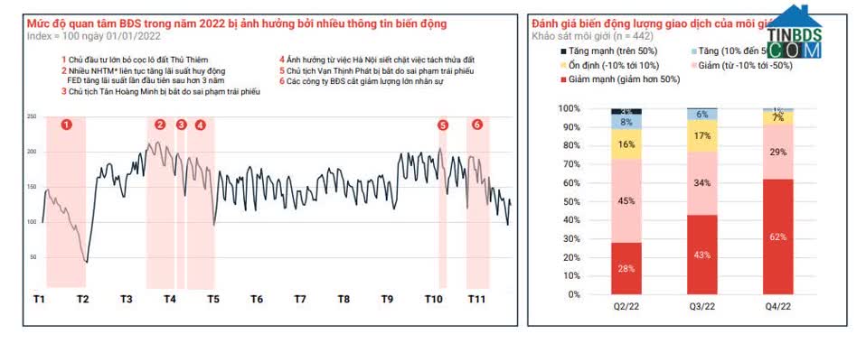 Ảnh Toàn Cảnh Các Dự Án Bất Động Sản TP.HCM 2022: Một Năm Nhìn Lại
