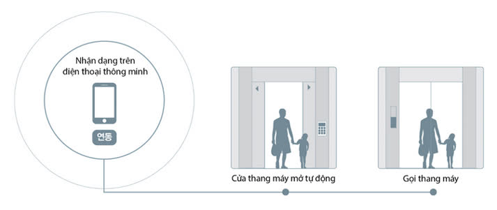Thang máy thông minh tự động nhận diện, mở cửa và di chuyển đến căn hộ