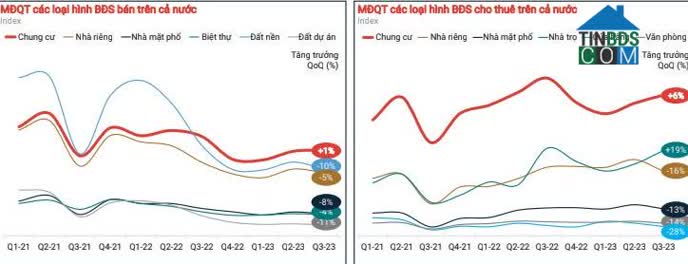 Căn hộ chung cư là phân khúc điểm sáng của thị trường bất động sản. Nguồn: Báo cáo thị trường BĐS quý 3/2023 của Tinbds.COM