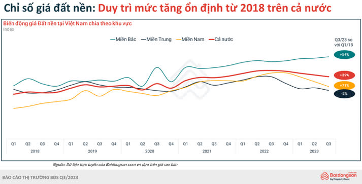 Biểu đồ tăng giá đất nền từ 2028 -2023 của Tinbds.COM