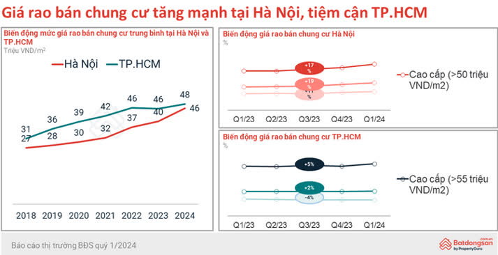 Ảnh Giá Bán Chung Cư Hà Nội Tăng Mạnh Đầu Năm 2024