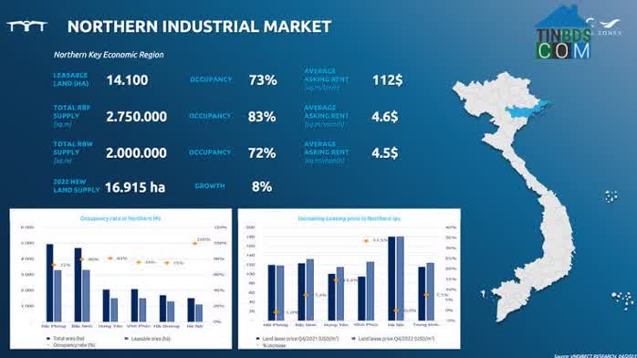 Dòng vốn đầu tư BDS khu công nghiệp 2023 đang đổ mạnh về các thị trường phía Bắc Việt Nam