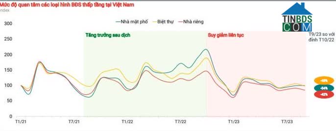Mức độ quan tâm các phân khúc thấp tầng suy giảm liên tục