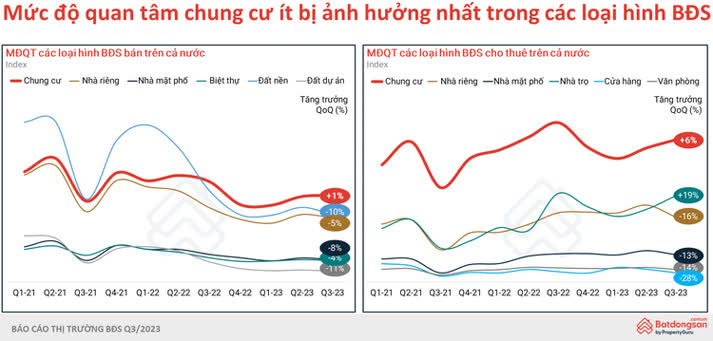 căn hộ chung cư đang là phân khúc ít chịu ảnh hưởng nhất trong quý 3/2023.