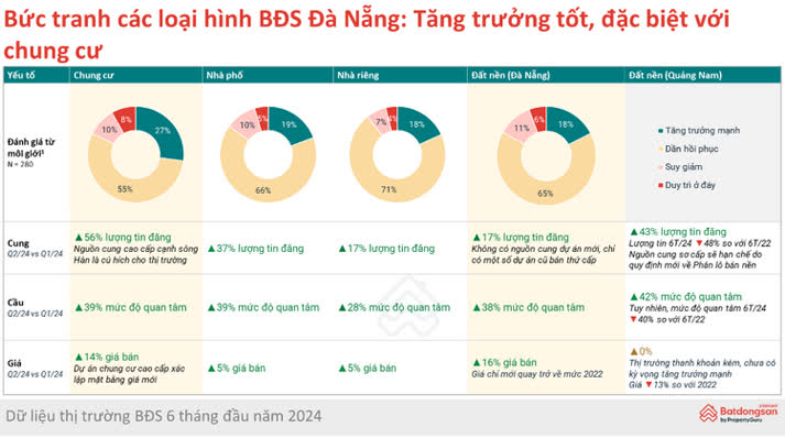 Ảnh Toàn Cảnh Thị Trường Bất Động Sản Đà Nẵng 2024