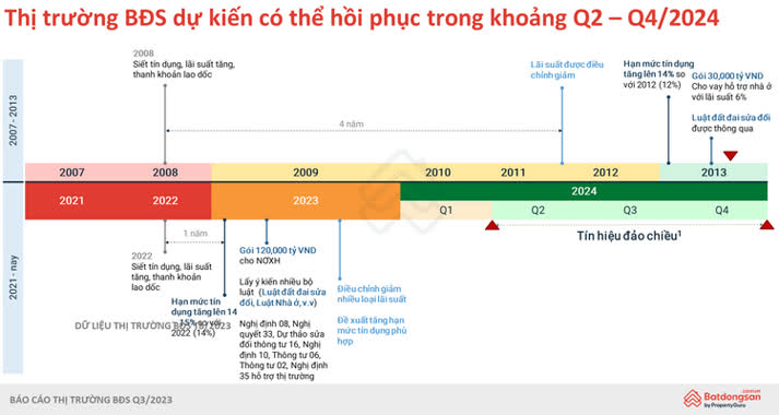 Thị trường BĐS có thể phục hồi vào quý 2/2024, nguồn Tinbds.COM