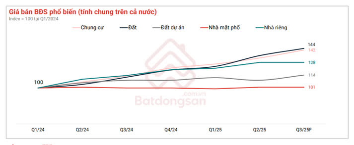 Ảnh Thị Trường Bất Động Sản Tháng 8/2025: Giá Tiếp Tục Leo Thang, Nhu Cầu Thuê Trọ Mùa Tựu Trường Bùng Nổ