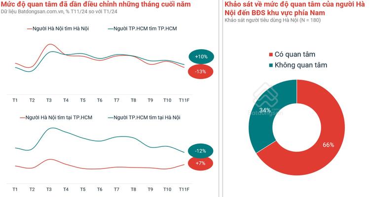 Ảnh Dòng Tiền Đầu Tư Rời Hà Nội, Chuyển Hướng Mạnh Vào Khu Vực Phía Nam