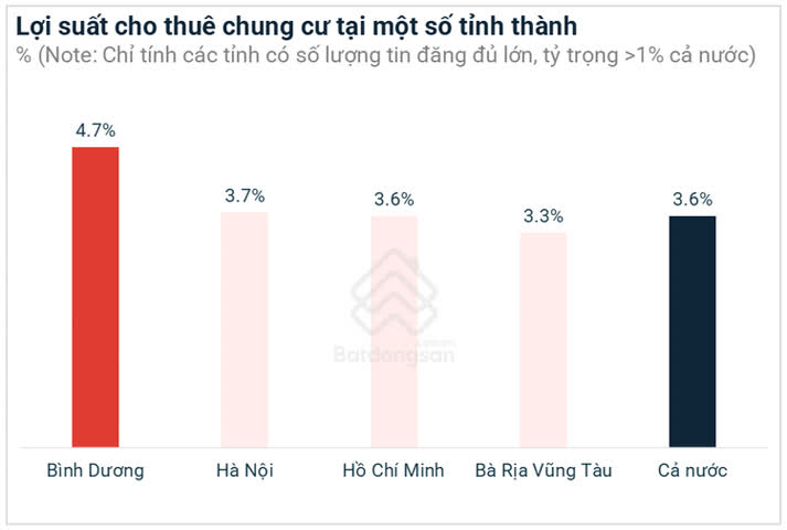 Ảnh Bình Dương Đạt Lợi Suất Cho Thuê Chung Cư Cao Nhất Cả Nước, Có Nơi Gấp Đôi TP.HCM