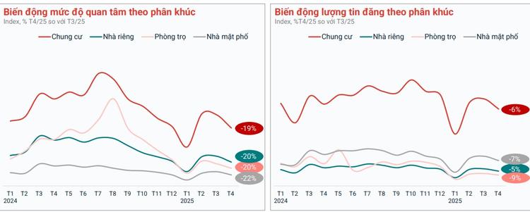 Ảnh Thị Trường Bất Động Sản Tháng 4/2025: Cuộc Giảm Tốc Trên Diện Rộng
