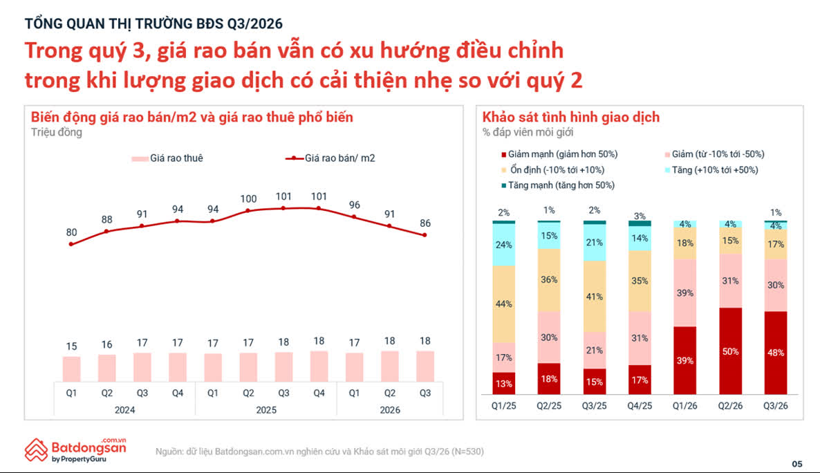 Ảnh Thị trường bất động sản quý 3/2026: Giá hạ nhiệt, chung cư tiếp tục dẫn dắt nhu cầu