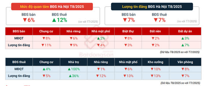 Ảnh Thị Trường Bất Động Sản Tháng 8/2025: Giá Tiếp Tục Leo Thang, Nhu Cầu Thuê Trọ Mùa Tựu Trường Bùng Nổ