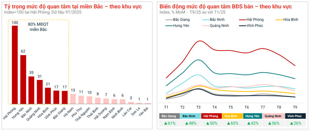 Ảnh 3 Địa Bàn "Hút" Nhà Đầu Tư Bất Động Sản Phía Bắc Rời Hà Nội