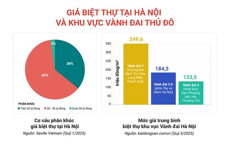 Ảnh Sức Hút Đầu Tư Biệt Thự Vành Đai 3 & 4 Hà Nội - Nhìn Từ Góc Độ Hạ Tầng