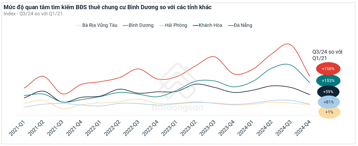 Ảnh Bình Dương Đạt Lợi Suất Cho Thuê Chung Cư Cao Nhất Cả Nước, Có Nơi Gấp Đôi TP.HCM