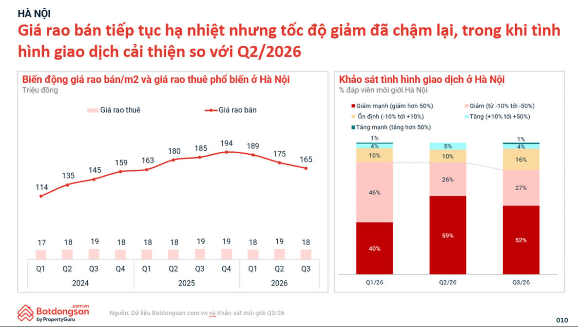 Ảnh Thị trường bất động sản quý 3/2026: Giá hạ nhiệt, chung cư tiếp tục dẫn dắt nhu cầu