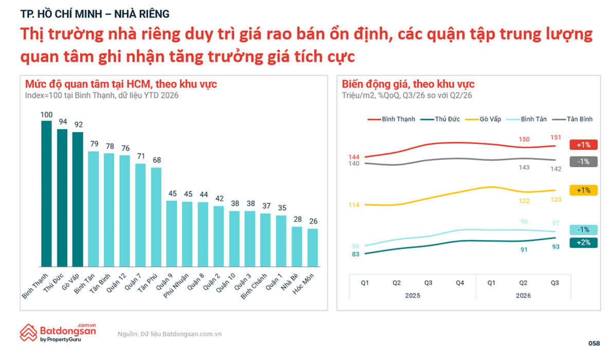 Ảnh Thị trường bất động sản quý 3/2026: Giá hạ nhiệt, chung cư tiếp tục dẫn dắt nhu cầu